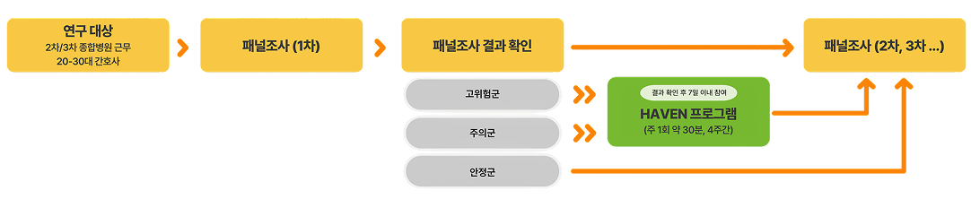 연구 흐름도